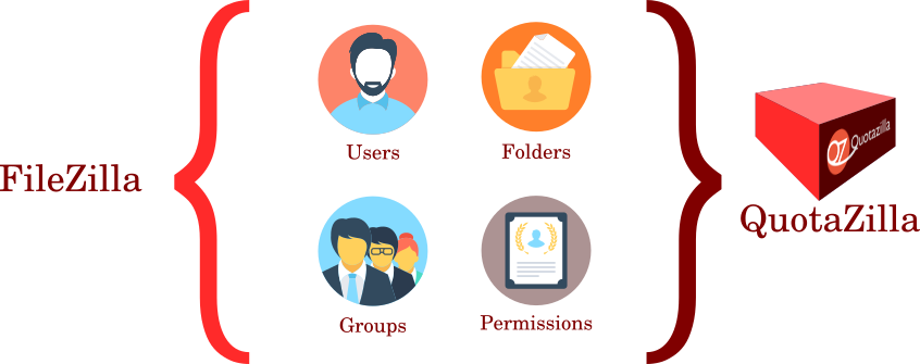 Users Groups Folders Permissions